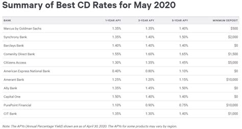 bmo bank interest rates today.